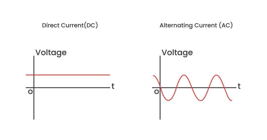 2 types of electricity - AC vs DC