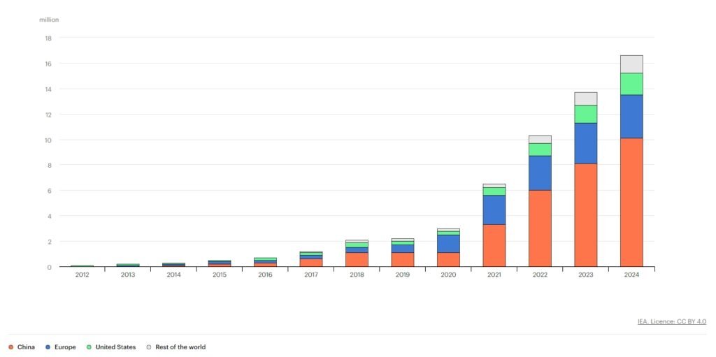 sales trend of electric vehicles