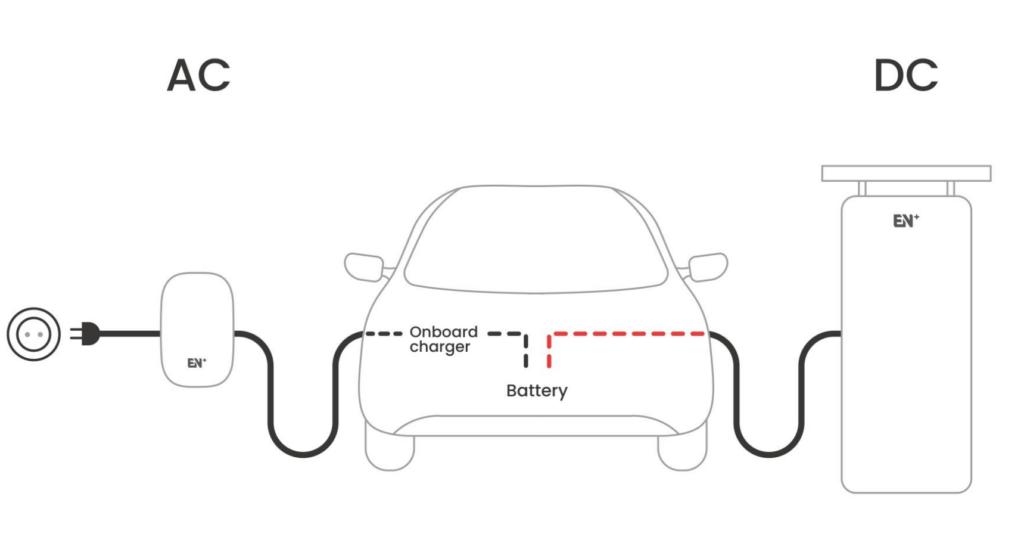 Ev Charging Ac Vs Dc En Plus