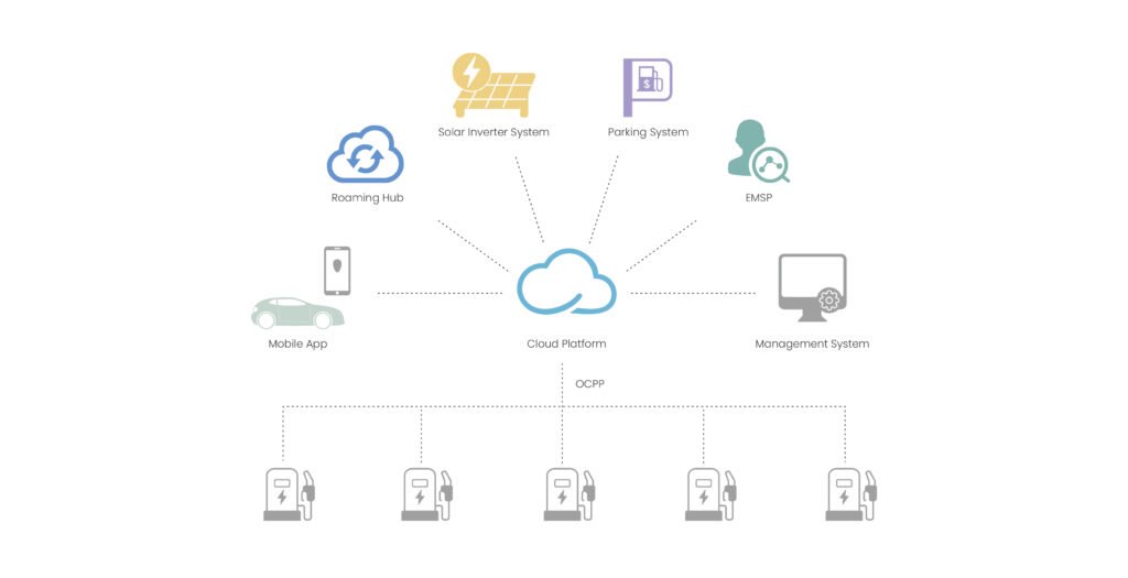 Why OCPP is important for EV charging | EN Plus